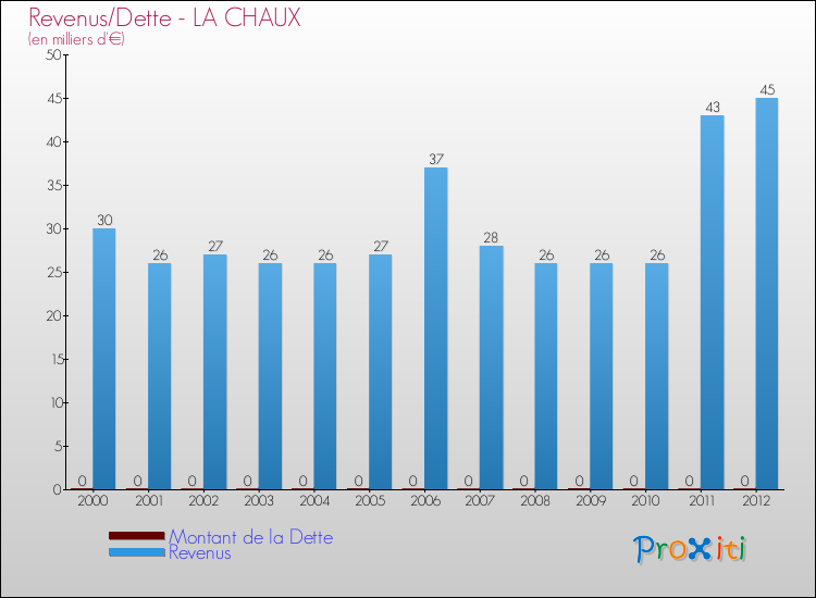 Evolution comparée de la dette et des revenus pour la commune de LA CHAUX de 2000 à 2012 Comparaison de la dette et des revenus pour LA CHAUX de 2000 à 2012