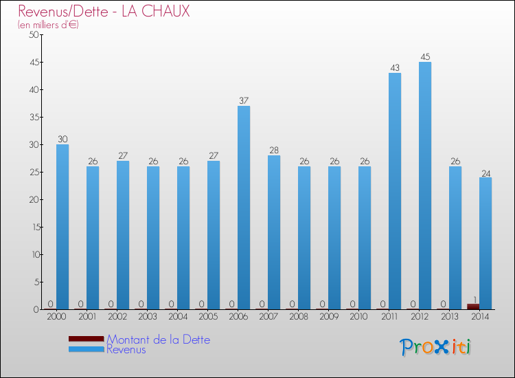 Evolution comparée de la dette et des revenus pour la commune de LA CHAUX de 2000 à 2014 Comparaison de la dette et des revenus pour LA CHAUX de 2000 à 2014