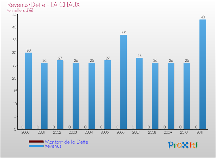 Evolution comparée de la dette et des revenus pour la commune de LA CHAUX de 2000 à 2011 Comparaison de la dette et des revenus pour LA CHAUX de 2000 à 2011