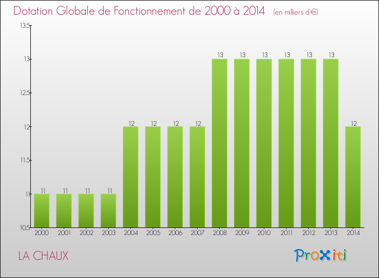 Evolution du montant de la Dotation Globale de Fonctionnement pour la commune de LA CHAUX de 2000 à 2014 Evolution du montant de la Dotation Globale de Fonctionnement pour LA CHAUX de 2000 à 2014