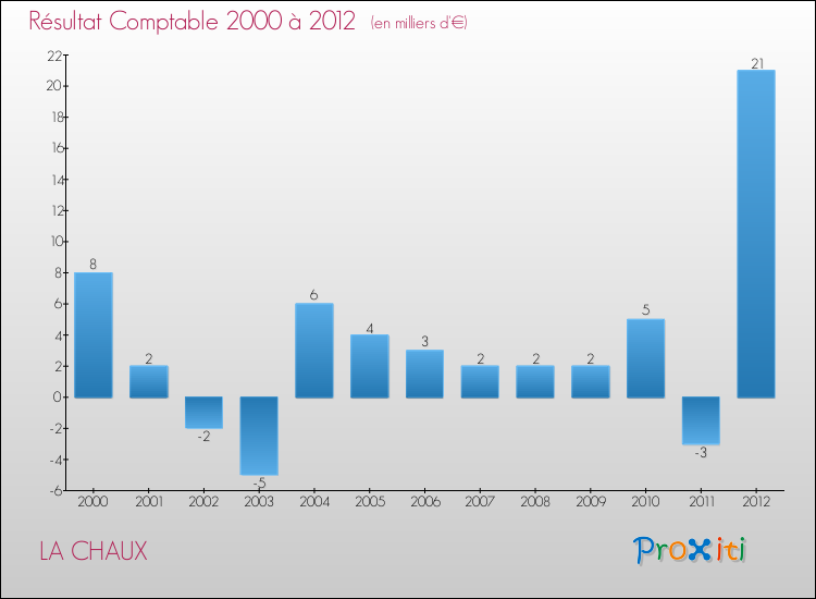 Evolution du résultat comptable pour la commune de LA CHAUX de 2000 à 2012 Evolution du résultat comptable pour LA CHAUX de 2000 à 2012