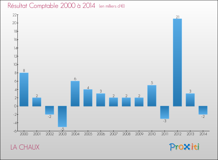 Evolution du résultat comptable pour la commune de LA CHAUX de 2000 à 2014 Evolution du résultat comptable pour LA CHAUX de 2000 à 2014