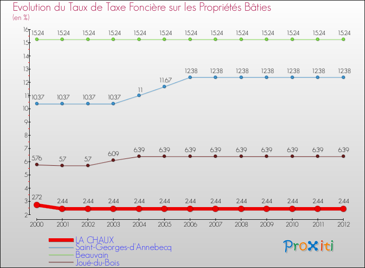 Evolution du taux de la taxe foncière sur le bati pour LA CHAUX et les communes proches de 2000 à 2012 Comparaison des taux de taxe foncière sur le bati pour LA CHAUX et les communes voisines de 2000 à 2012