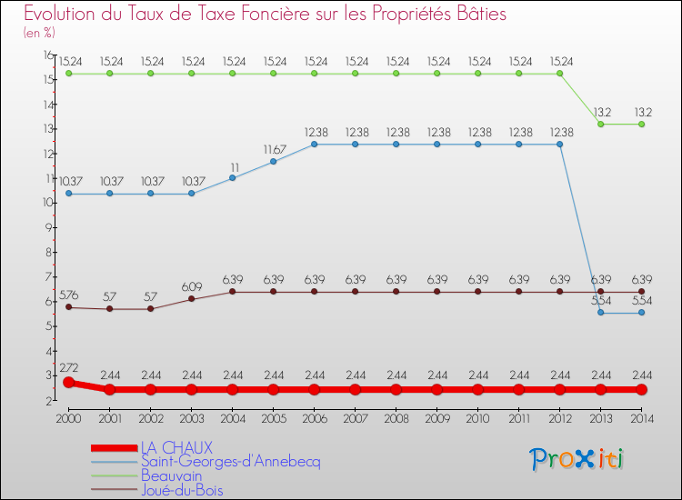Evolution du taux de la taxe foncière sur le bati pour LA CHAUX et les communes proches de 2000 à 2014 Comparaison des taux de taxe foncière sur le bati pour LA CHAUX et les communes voisines de 2000 à 2014