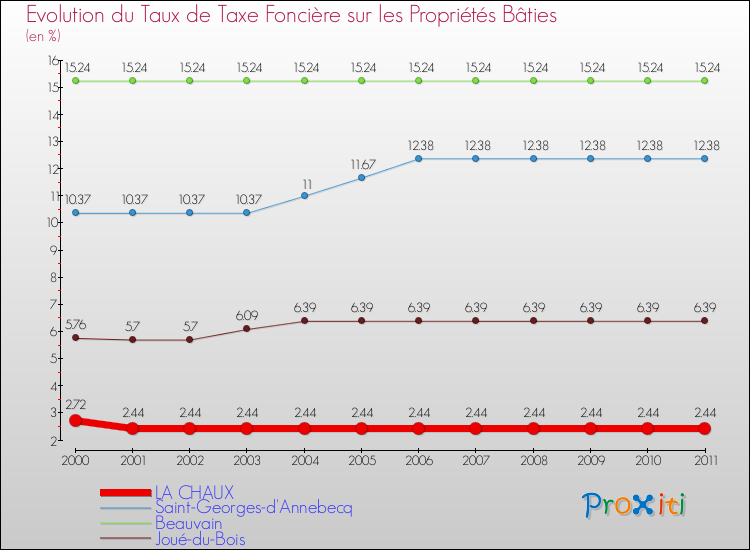 Evolution du taux de la taxe foncière sur le bati pour LA CHAUX et les communes proches Comparaison des taux de taxe foncière sur le bati pour LA CHAUX et les communes voisines