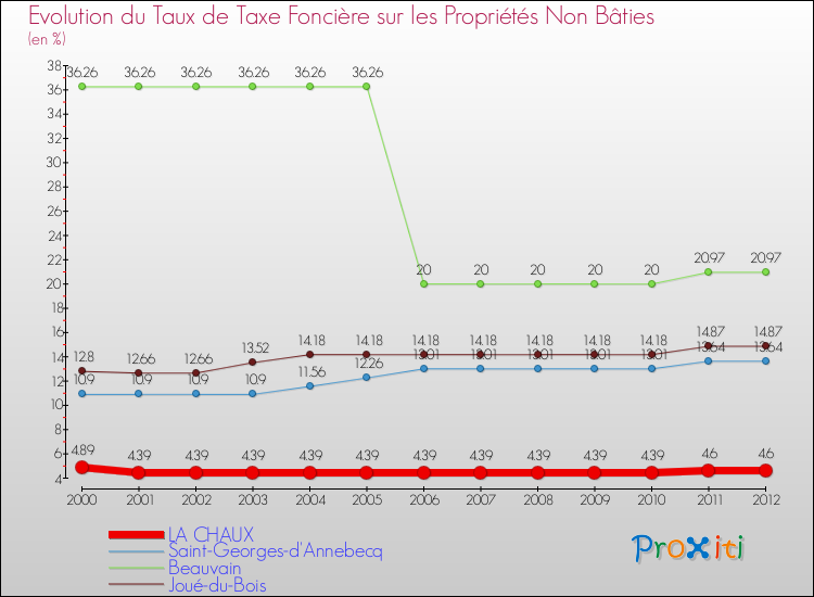 Evolution du taux de la taxe foncière sur les immeubles et terrains non batis pour LA CHAUX et les communes proches de 2000 à 2012 Comparaison des taux de la taxe foncière sur les immeubles et terrains non batis pour LA CHAUX et les communes voisines de 2000 à 2012
