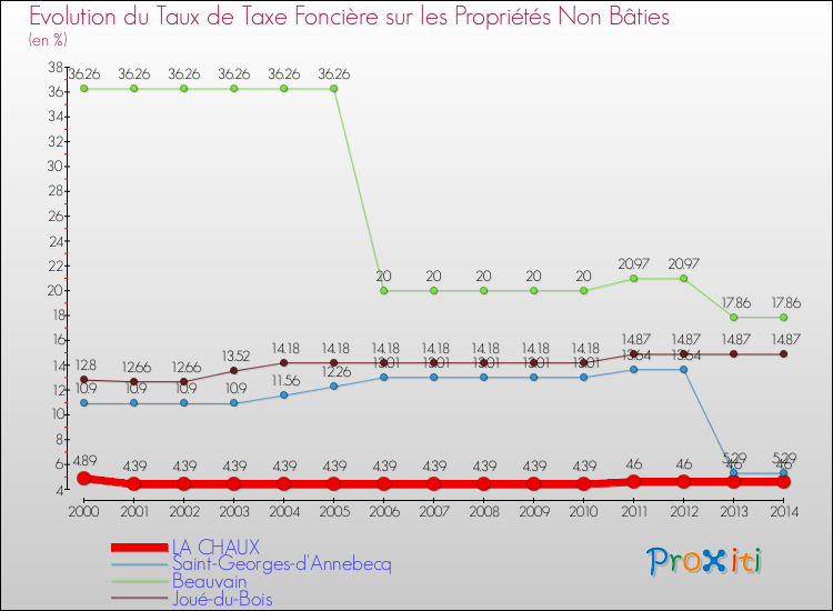 Evolution du taux de la taxe foncière sur les immeubles et terrains non batis pour LA CHAUX et les communes proches de 2000 à 2014 Comparaison des taux de la taxe foncière sur les immeubles et terrains non batis pour LA CHAUX et les communes voisines de 2000 à 2014