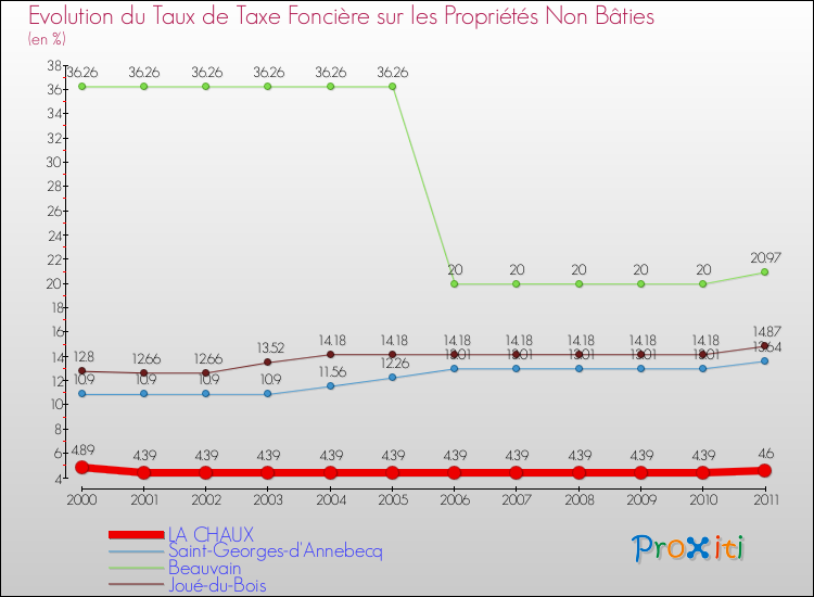 Evolution du taux de la taxe foncière sur les immeubles et terrains non batis pour LA CHAUX et les communes proches Comparaison des taux de la taxe foncière sur les immeubles et terrains non batis pour LA CHAUX et les communes voisines