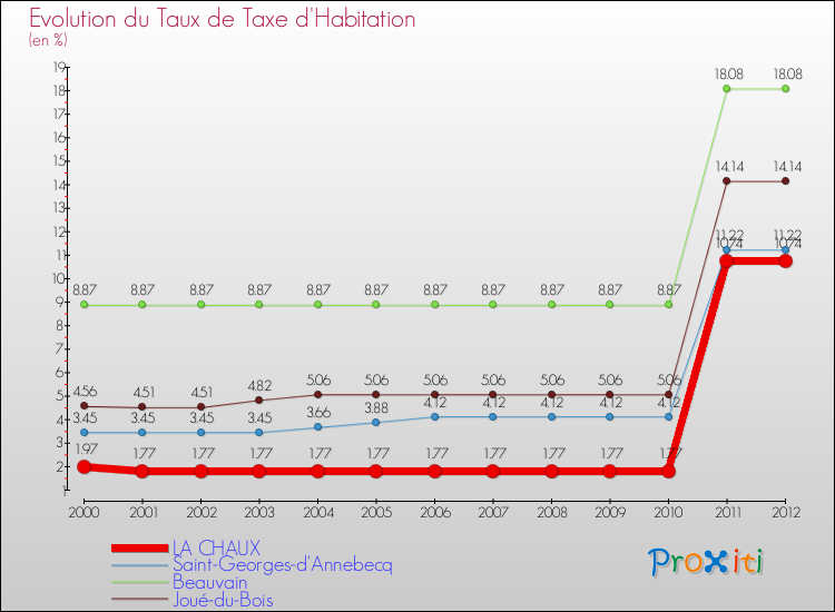 Evolution du taux de la taxe d'habitation pour LA CHAUX et les communes proches Comparaison des taux de la taxe d'habitation pour LA CHAUX et les communes voisines