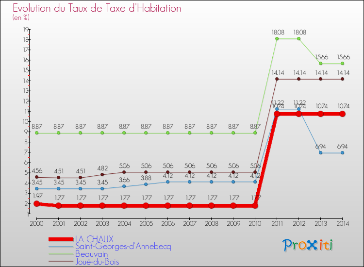 Evolution du taux de la taxe d'habitation pour LA CHAUX et les communes proches de 2000 à 2014 Comparaison des taux de la taxe d'habitation pour LA CHAUX et les communes voisines de 2000 à 2014