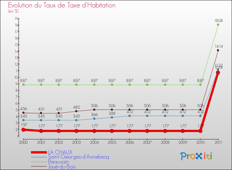 Evolution du taux de la taxe d'habitation pour LA CHAUX et les communes proches Comparaison des taux de la taxe d'habitation pour LA CHAUX et les communes voisines