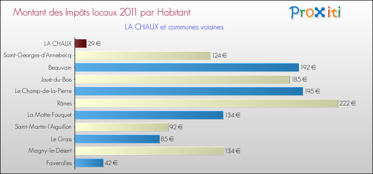 Montant des impôts locaux par Habitant pour LA CHAUX et les communes proches Comparaison des impôts locaux par habitant pour LA CHAUX et les communes voisines
