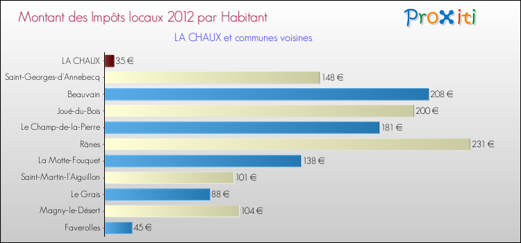 Montant des impôts locaux par Habitant pour LA CHAUX et les communes proches Comparaison des impôts locaux par habitant pour LA CHAUX et les communes voisines