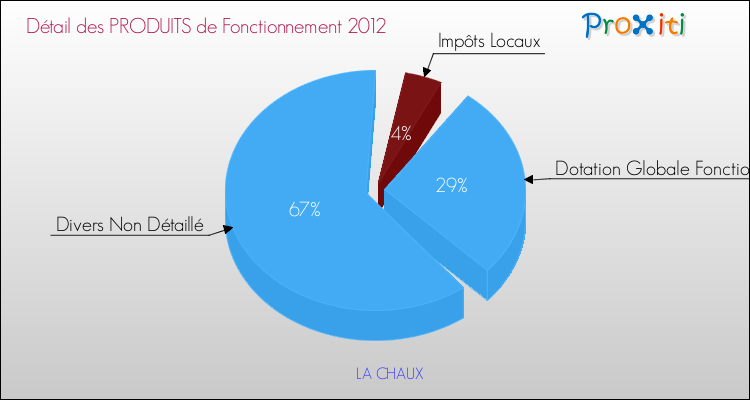 Décomposition du Budget de Fonctionnement 2012 de la commune de LA CHAUX Budget de Fonctionnement 2012 pour la commune de LA CHAUX