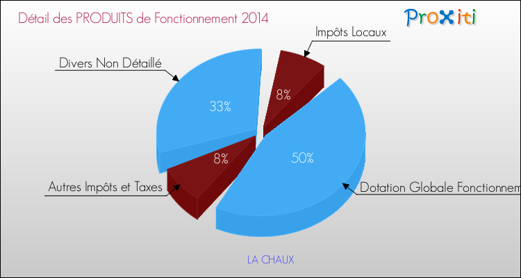 Décomposition du Budget de Fonctionnement 2014 de la commune de LA CHAUX Budget de Fonctionnement 2014 pour la commune de LA CHAUX