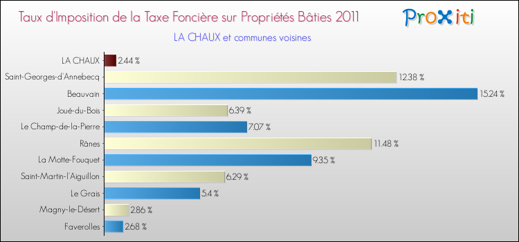 Taux d'imposition de la taxe foncière sur le bati 2011 pour LA CHAUX et les communes proches Comparaison des taux d'imposition de la taxe foncière sur le bati 2011 pour LA CHAUX et les communes voisines