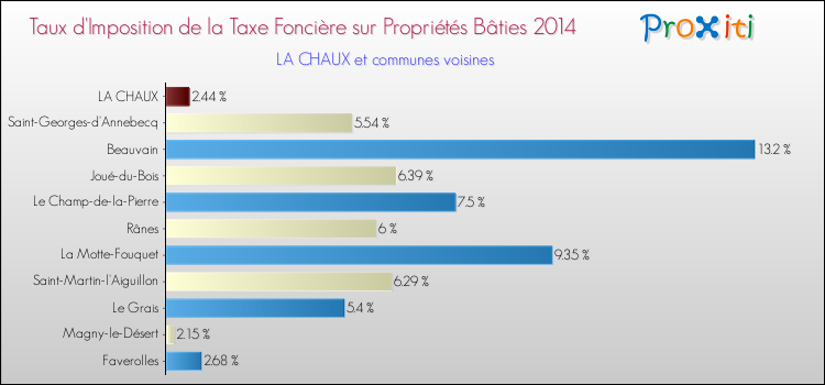 Taux d'imposition de la taxe foncière sur le bati 2014 pour LA CHAUX et les communes proches Comparaison des taux d'imposition de la taxe foncière sur le bati 2014 pour LA CHAUX et les communes voisines