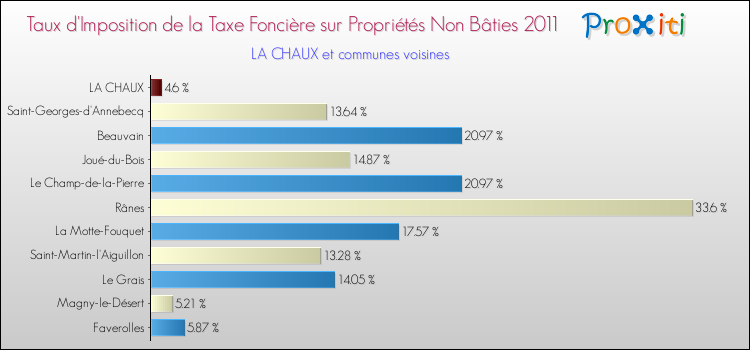Taux d'imposition de la taxe foncière sur les immeubles et terrains non batis 2011 pour LA CHAUX et les communes proches Comparaison des taux d'imposition de la taxe foncière sur les immeubles et terrains non batis 2011 pour LA CHAUX et les communes voisines