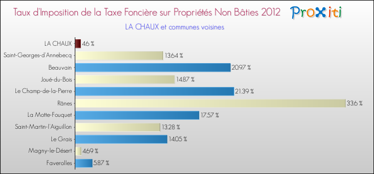 Taux d'imposition de la taxe foncière sur les immeubles et terrains non batis 2012 pour LA CHAUX et les communes proches Comparaison des taux d'imposition de la taxe foncière sur les immeubles et terrains non batis 2012 pour LA CHAUX et les communes voisines