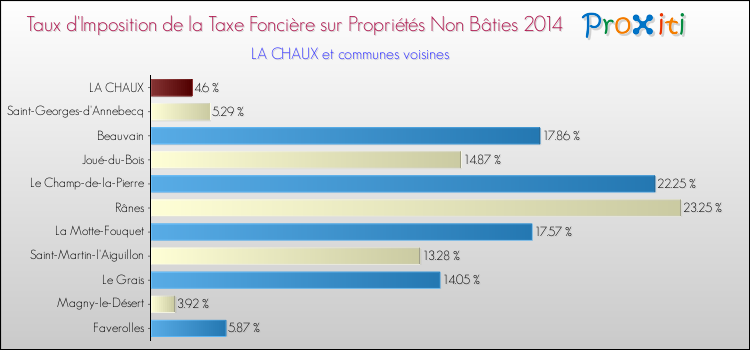 Taux d'imposition de la taxe foncière sur les immeubles et terrains non batis 2014 pour LA CHAUX et les communes proches Comparaison des taux d'imposition de la taxe foncière sur les immeubles et terrains non batis 2014 pour LA CHAUX et les communes voisines