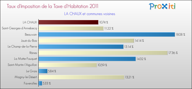 Taux d'imposition de la taxe d'habitation 2011 pour LA CHAUX et les communes proches Comparaison des taux d'imposition de la taxe d'habitation 2011 pour LA CHAUX et les communes voisines