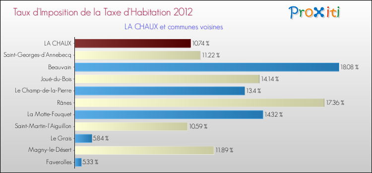 Taux d'imposition de la taxe d'habitation 2012 pour LA CHAUX et les communes proches Comparaison des taux d'imposition de la taxe d'habitation 2012 pour LA CHAUX et les communes voisines