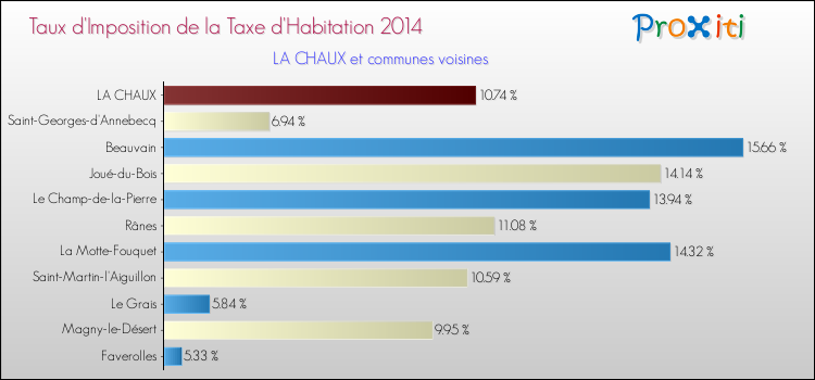 Taux d'imposition de la taxe d'habitation 2014 pour LA CHAUX et les communes proches Comparaison des taux d'imposition de la taxe d'habitation 2014 pour LA CHAUX et les communes voisines