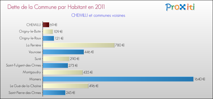 Dette par habitant de la commune en 2011 pour CHEMILLI et les communes proches Comparaison de la dette par habitant de la commune en 2011 pour CHEMILLI et les communes voisines