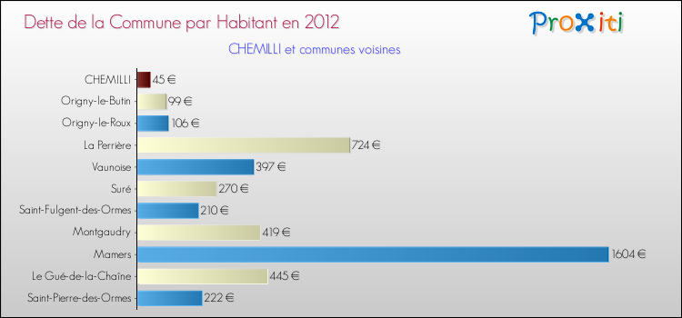 Dette par habitant de la commune en 2012 pour CHEMILLI et les communes proches Comparaison de la dette par habitant de la commune en 2012 pour CHEMILLI et les communes voisines