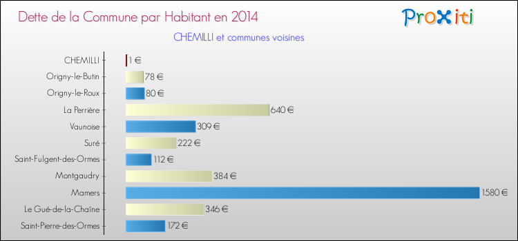 Dette par habitant de la commune en 2014 pour CHEMILLI et les communes proches Comparaison de la dette par habitant de la commune en 2014 pour CHEMILLI et les communes voisines