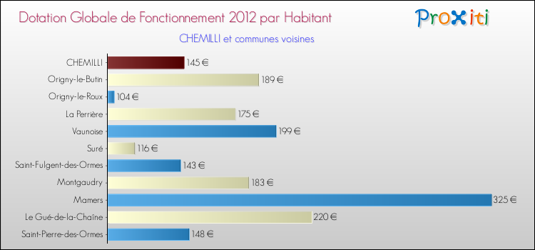 Montant des dotations globales de fonctionnement DGF par Habitant pour CHEMILLI et les communes proches Comparaison des des dotations globales de fonctionnement DGF par habitant pour CHEMILLI et les communes voisines