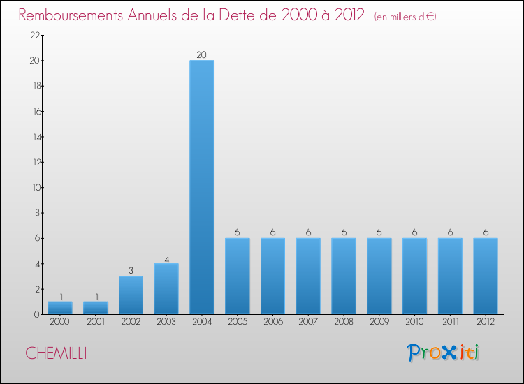 Evolution de l'annuité de la dette pour la commune de CHEMILLI de 2000 à 2012 Annuités de la dette pour CHEMILLI de 2000 à 2012