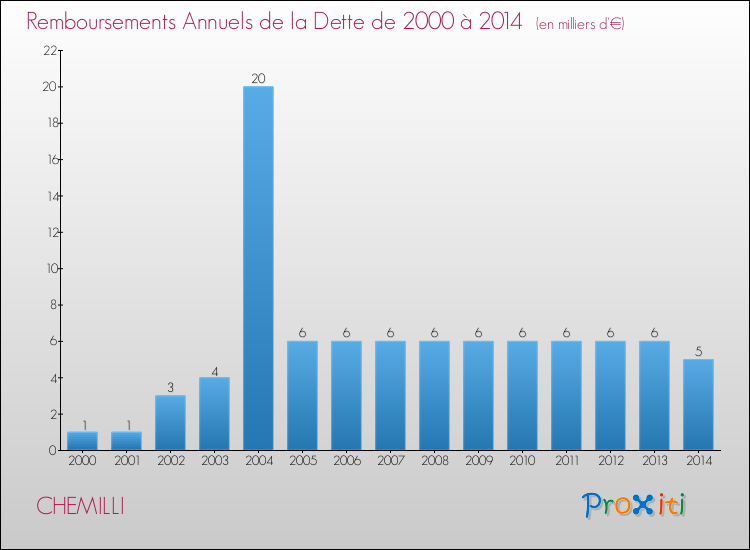 Evolution de l'annuité de la dette pour la commune de CHEMILLI de 2000 à 2014 Annuités de la dette pour CHEMILLI de 2000 à 2014