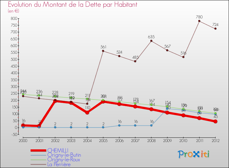 Evolution de la dette par habitant pour la commune de CHEMILLI et les communes proches de 2000 à 2012 Comparaison de la dette par habitant pour CHEMILLI et les communes voisines de 2000 à 2012