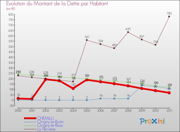 Evolution de la dette par habitant pour la commune de CHEMILLI et les communes proches Comparaison de la dette par habitant pour CHEMILLI et les communes voisines