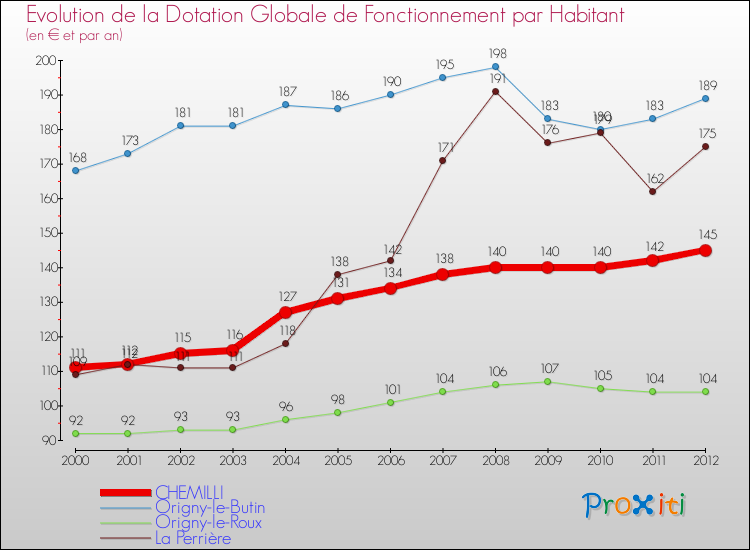 Evolution et montant de la dotation globale de fonctionnement par Habitant pour CHEMILLI et les communes proches Comparaison des dotations globales de fonctionnement par habitant pour CHEMILLI et les communes voisines