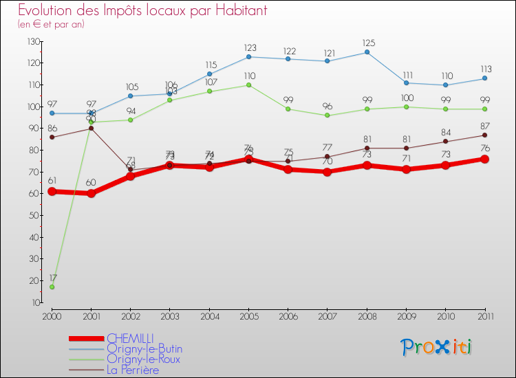 Evolution et montant des impôts locaux par Habitant pour CHEMILLI et les communes proches Comparaison des impôts locaux par habitant pour CHEMILLI et les communes voisines