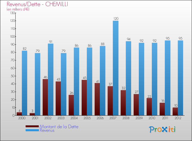 Evolution comparée de la dette et des revenus pour la commune de CHEMILLI de 2000 à 2012 Comparaison de la dette et des revenus pour CHEMILLI de 2000 à 2012