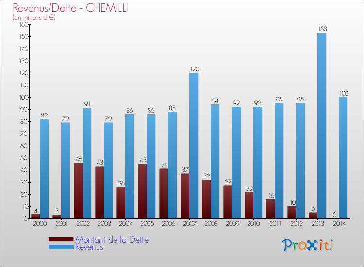 Evolution comparée de la dette et des revenus pour la commune de CHEMILLI de 2000 à 2014 Comparaison de la dette et des revenus pour CHEMILLI de 2000 à 2014