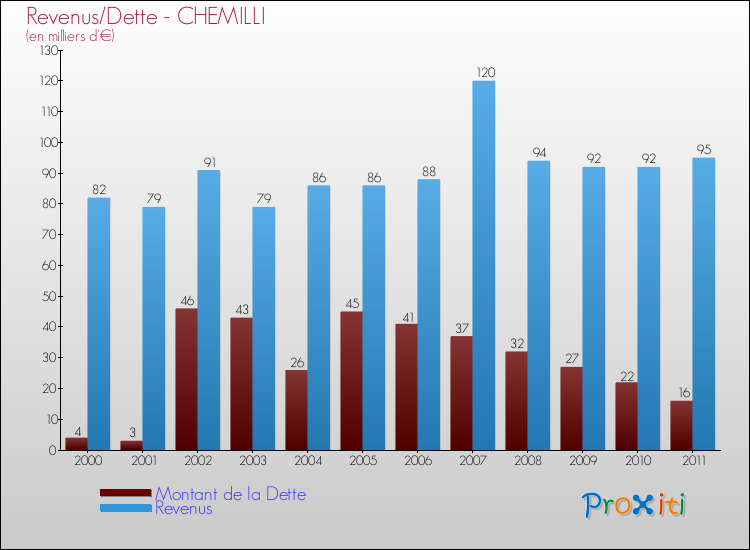 Evolution comparée de la dette et des revenus pour la commune de CHEMILLI de 2000 à 2011 Comparaison de la dette et des revenus pour CHEMILLI de 2000 à 2011