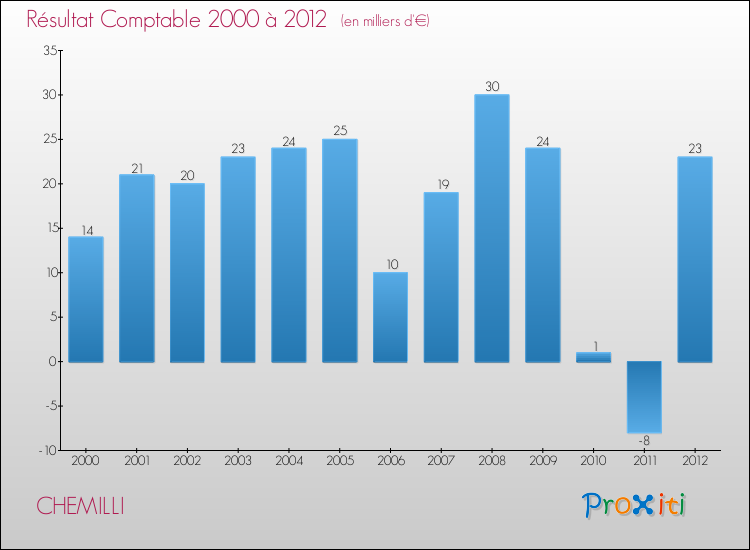 Evolution du résultat comptable pour la commune de CHEMILLI de 2000 à 2012 Evolution du résultat comptable pour CHEMILLI de 2000 à 2012