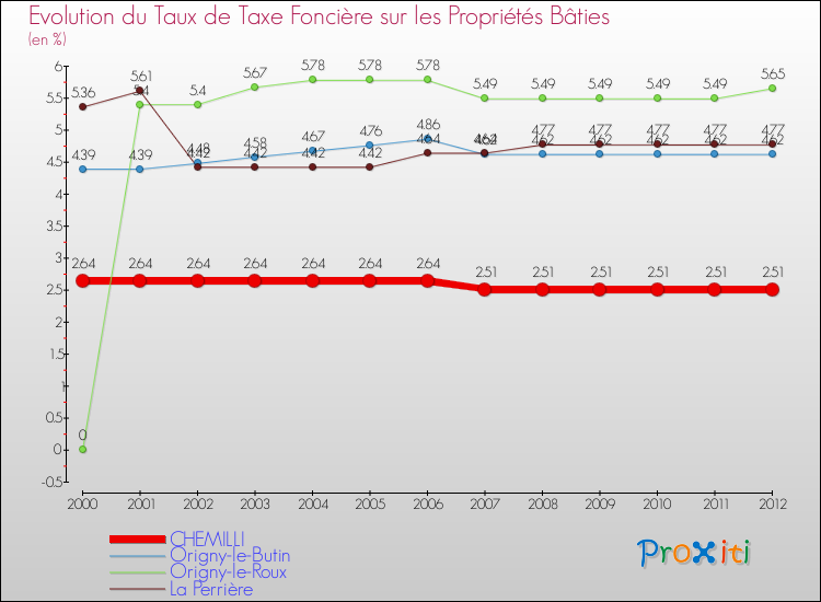 Evolution du taux de la taxe foncière sur le bati pour CHEMILLI et les communes proches de 2000 à 2012 Comparaison des taux de taxe foncière sur le bati pour CHEMILLI et les communes voisines de 2000 à 2012