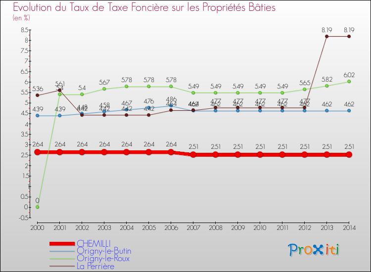 Evolution du taux de la taxe foncière sur le bati pour CHEMILLI et les communes proches de 2000 à 2014 Comparaison des taux de taxe foncière sur le bati pour CHEMILLI et les communes voisines de 2000 à 2014