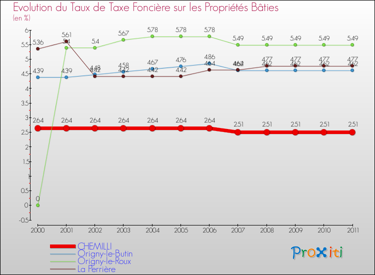 Evolution du taux de la taxe foncière sur le bati pour CHEMILLI et les communes proches Comparaison des taux de taxe foncière sur le bati pour CHEMILLI et les communes voisines