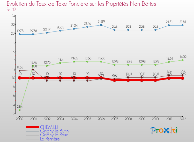 Evolution du taux de la taxe foncière sur les immeubles et terrains non batis pour CHEMILLI et les communes proches de 2000 à 2012 Comparaison des taux de la taxe foncière sur les immeubles et terrains non batis pour CHEMILLI et les communes voisines de 2000 à 2012
