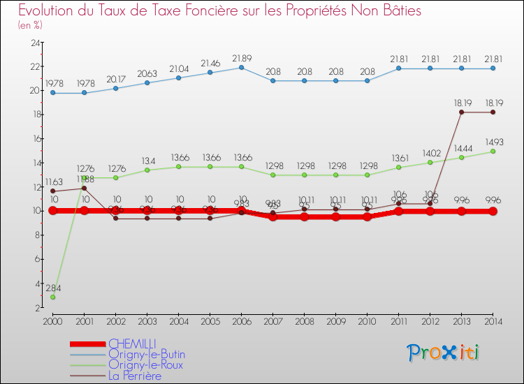 Evolution du taux de la taxe foncière sur les immeubles et terrains non batis pour CHEMILLI et les communes proches de 2000 à 2014 Comparaison des taux de la taxe foncière sur les immeubles et terrains non batis pour CHEMILLI et les communes voisines de 2000 à 2014