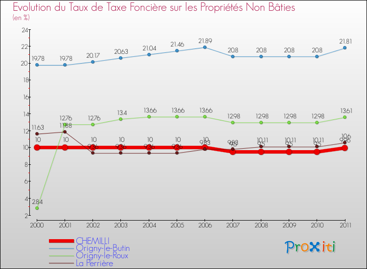 Evolution du taux de la taxe foncière sur les immeubles et terrains non batis pour CHEMILLI et les communes proches Comparaison des taux de la taxe foncière sur les immeubles et terrains non batis pour CHEMILLI et les communes voisines