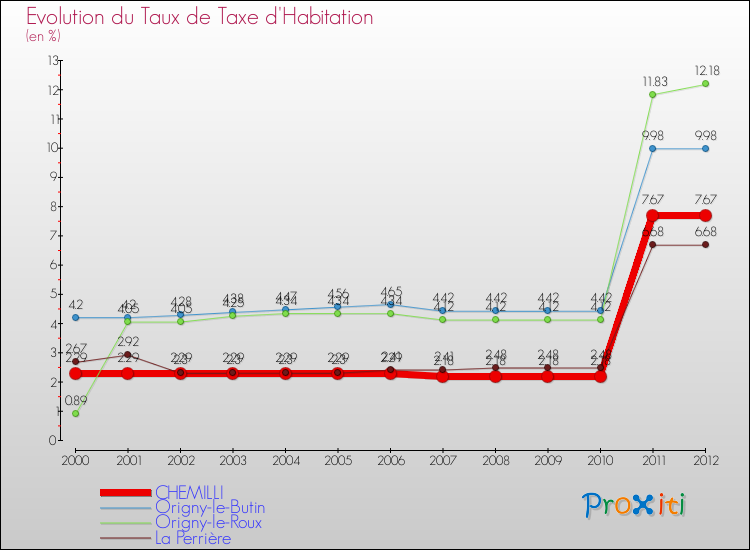 Evolution du taux de la taxe d'habitation pour CHEMILLI et les communes proches Comparaison des taux de la taxe d'habitation pour CHEMILLI et les communes voisines