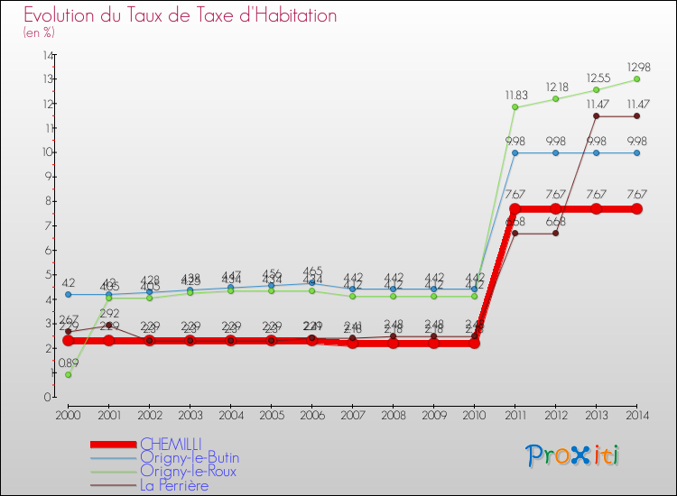 Evolution du taux de la taxe d'habitation pour CHEMILLI et les communes proches de 2000 à 2014 Comparaison des taux de la taxe d'habitation pour CHEMILLI et les communes voisines de 2000 à 2014