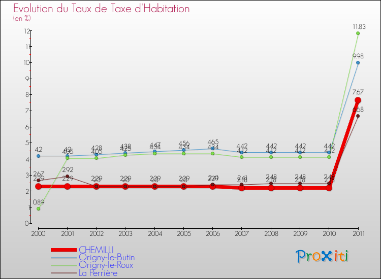 Evolution du taux de la taxe d'habitation pour CHEMILLI et les communes proches Comparaison des taux de la taxe d'habitation pour CHEMILLI et les communes voisines